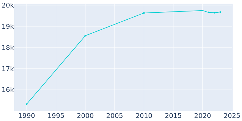 Population Graph For Lake Zurich, 1990 - 2022