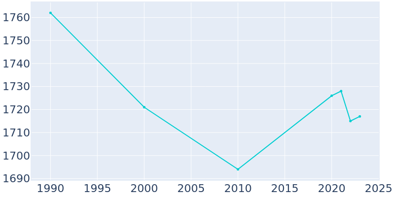 Population Graph For Lakefield, 1990 - 2022