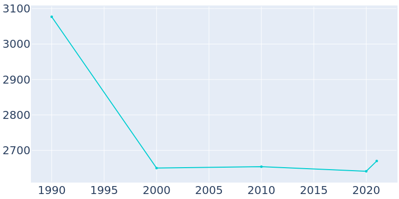 Population Graph For Lakehurst, 1990 - 2022