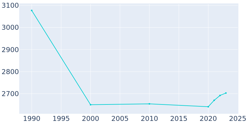 Population Graph For Lakehurst, 1990 - 2022