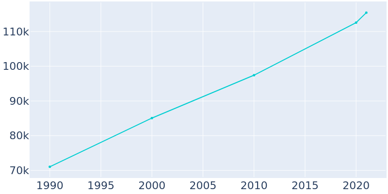 Population Graph For Lakeland, 1990 - 2022
