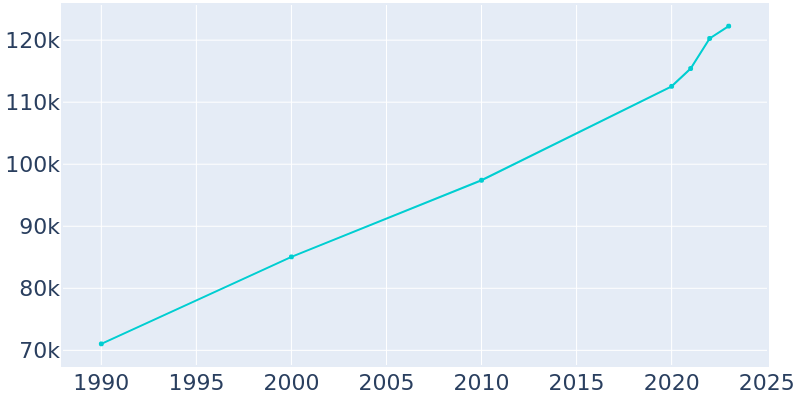 Population Graph For Lakeland, 1990 - 2022