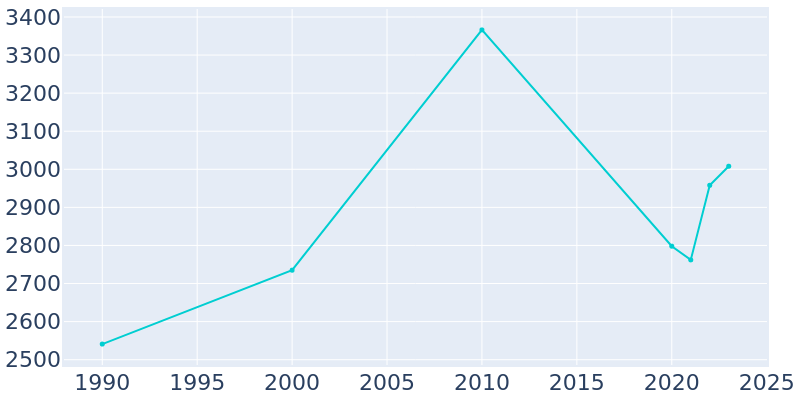 Population Graph For Lakeland, 1990 - 2022