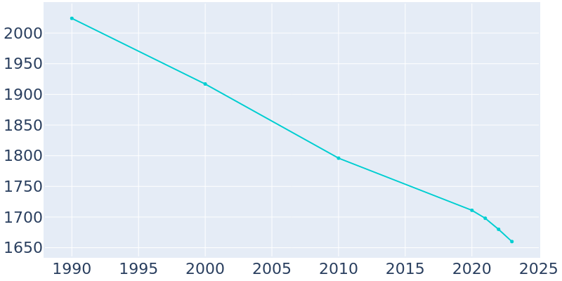 Population Graph For Lakeland, 1990 - 2022