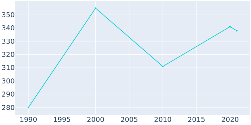 Population Graph For Lakeland Shores, 1990 - 2022