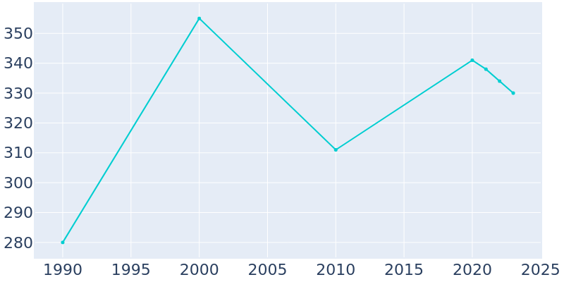 Population Graph For Lakeland Shores, 1990 - 2022