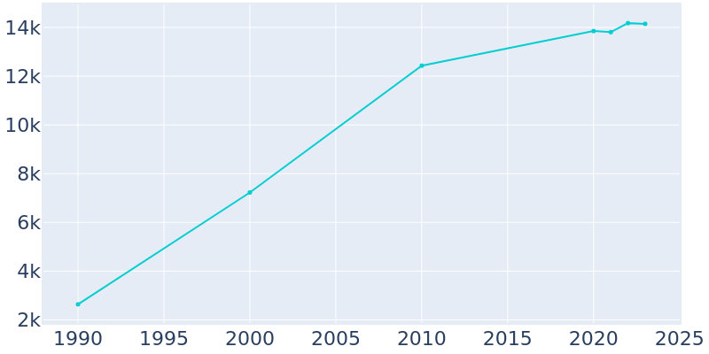 Population Graph For Lakeland, 1990 - 2022