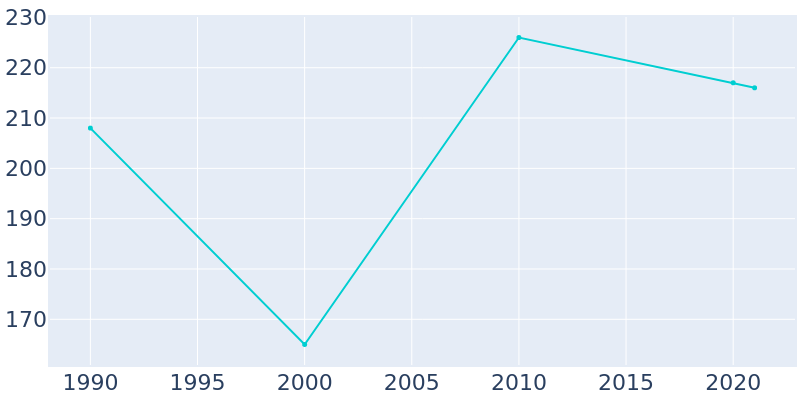 Population Graph For Lakeline, 1990 - 2022