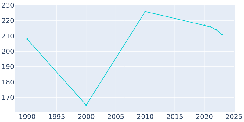 Population Graph For Lakeline, 1990 - 2022