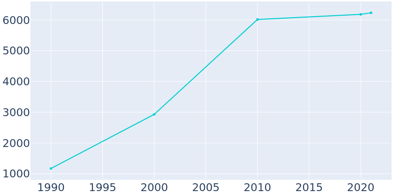 Population Graph For Lakemoor, 1990 - 2022