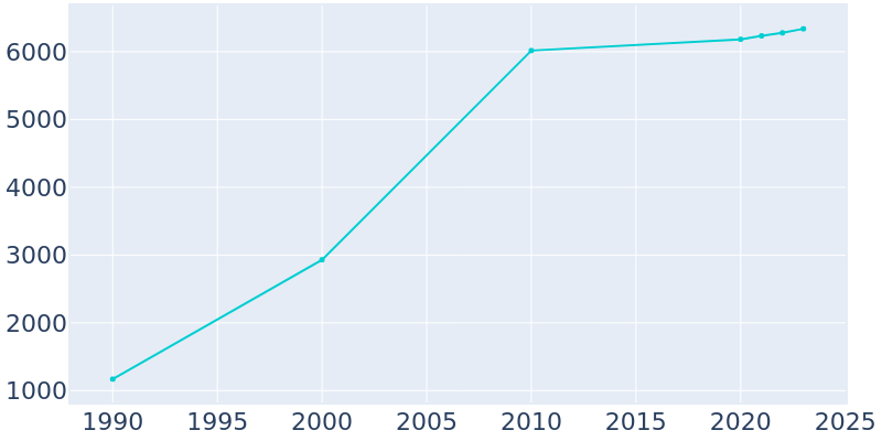 Population Graph For Lakemoor, 1990 - 2022