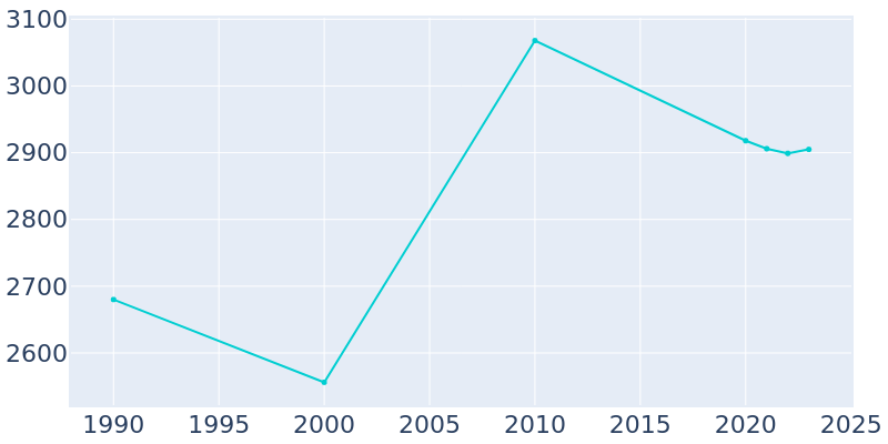 Population Graph For Lakemore, 1990 - 2022