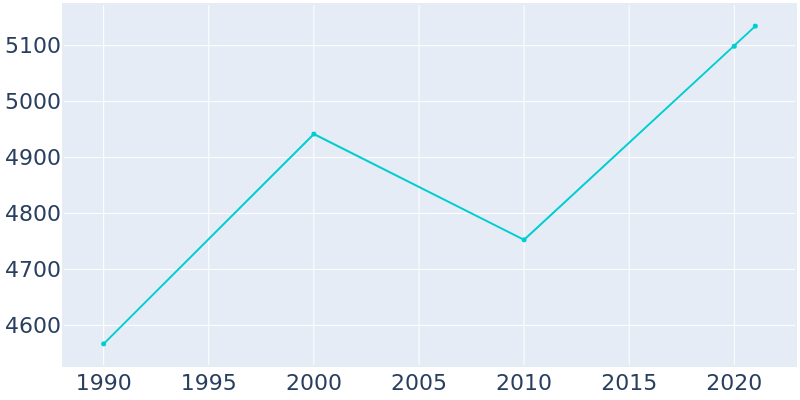 Population Graph For Lakeport, 1990 - 2022