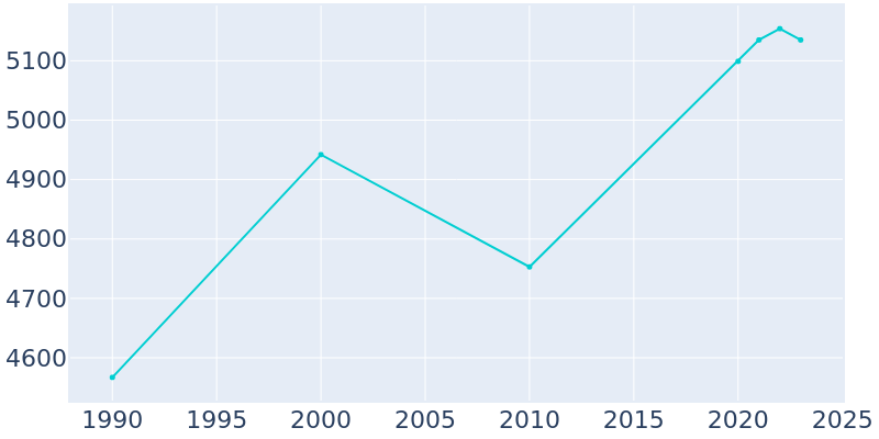 Population Graph For Lakeport, 1990 - 2022