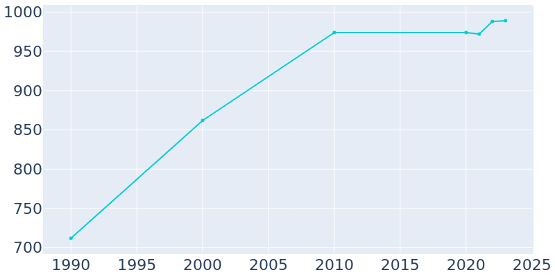 Population Graph For Lakeport, 1990 - 2022