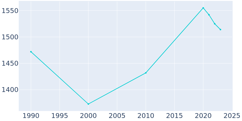 Population Graph For Lakeshire, 1990 - 2022