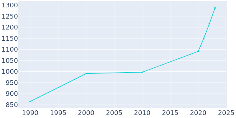 Population Graph For Lakeside City, 1990 - 2022