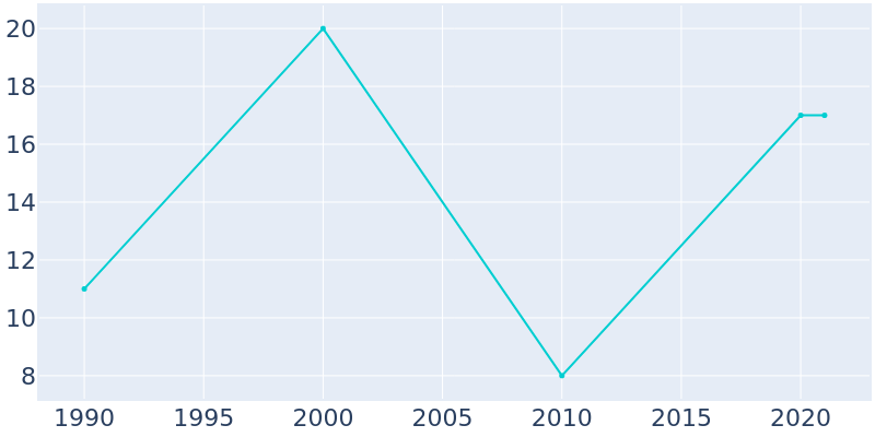 Population Graph For Lakeside, 1990 - 2022