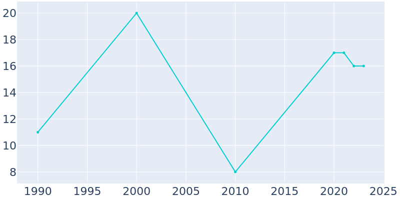 Population Graph For Lakeside, 1990 - 2022