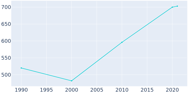 Population Graph For Lakeside, 1990 - 2022