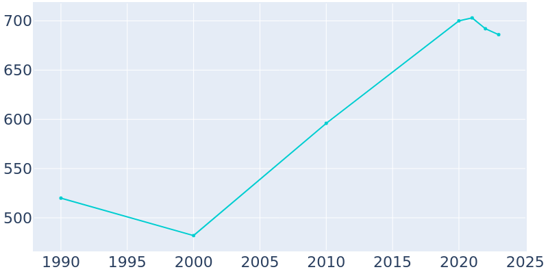 Population Graph For Lakeside, 1990 - 2022