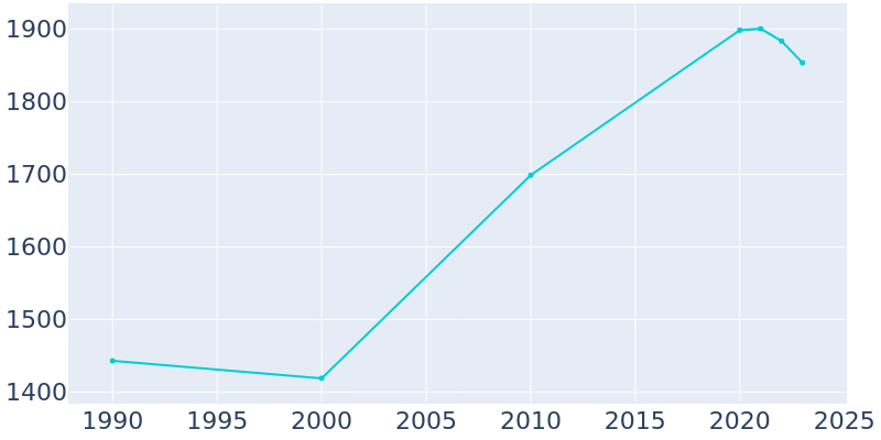 Population Graph For Lakeside, 1990 - 2022