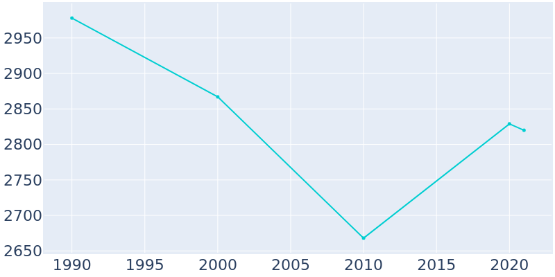 Population Graph For Lakeside Park, 1990 - 2022
