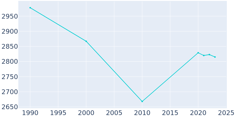 Population Graph For Lakeside Park, 1990 - 2022