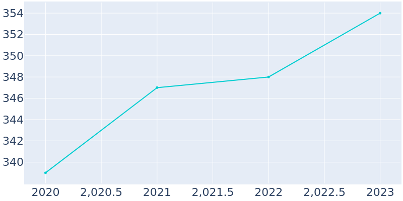 Population Graph For Lakeside, 2013 - 2022