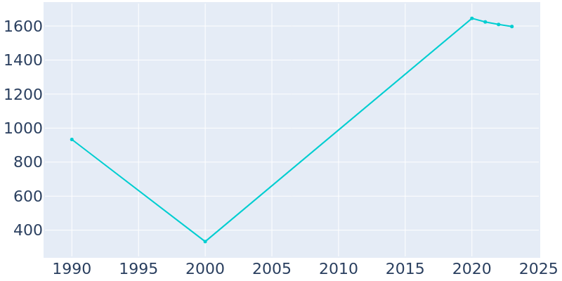 Population Graph For Lakeside, 1990 - 2022