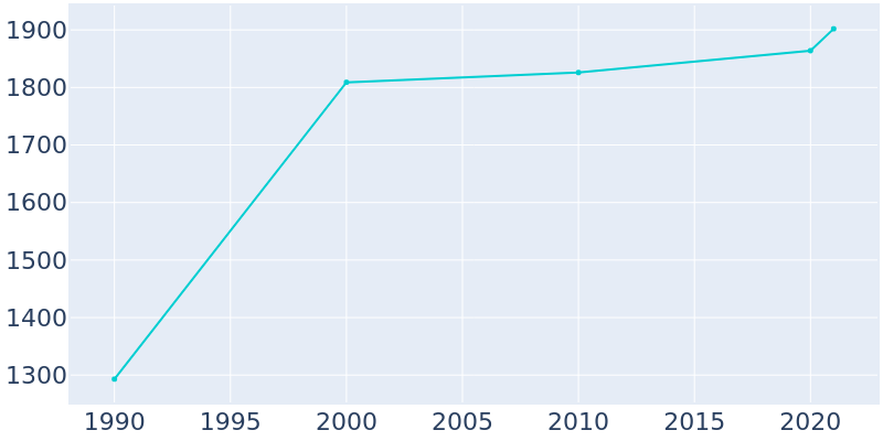 Population Graph For Lakesite, 1990 - 2022