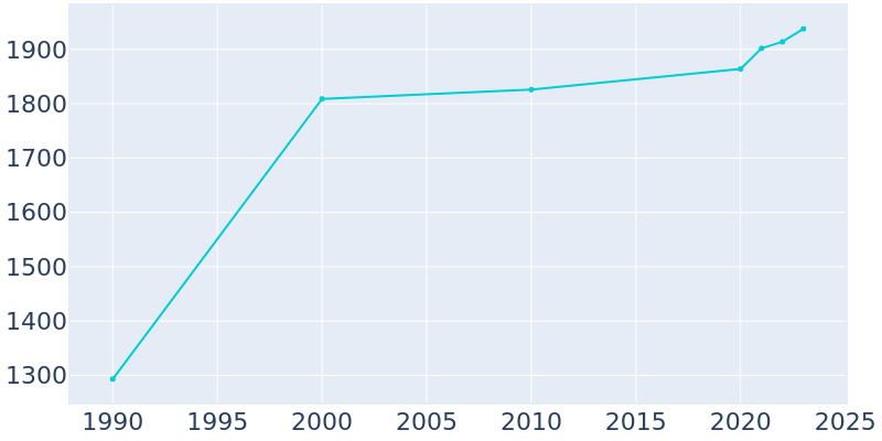 Population Graph For Lakesite, 1990 - 2022