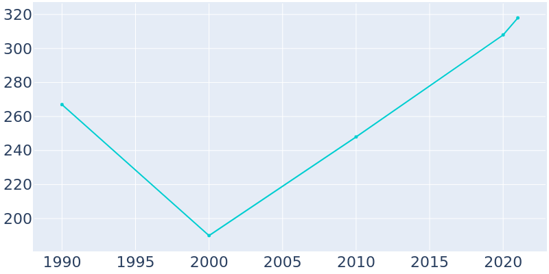 Population Graph For Laketown, 1990 - 2022