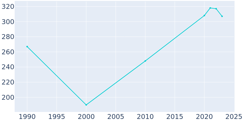 Population Graph For Laketown, 1990 - 2022