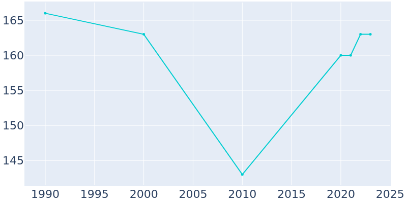 Population Graph For Lakeview, 1990 - 2022