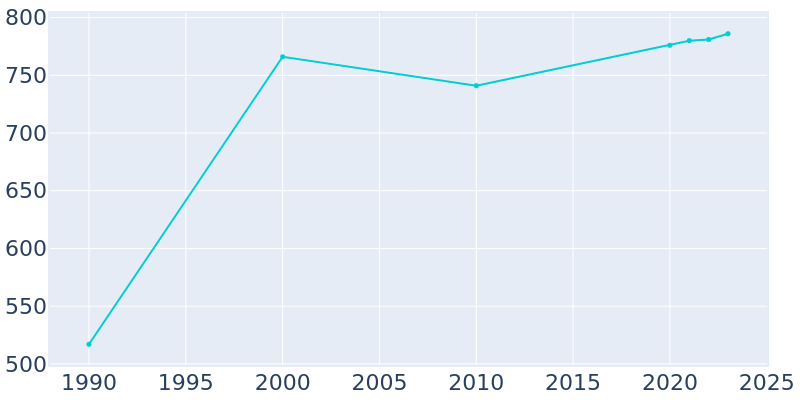 Population Graph For Lakeview, 1990 - 2022