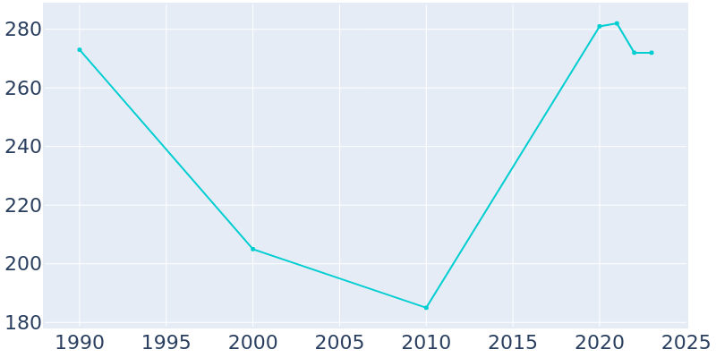 Population Graph For Lakeview Heights, 1990 - 2022