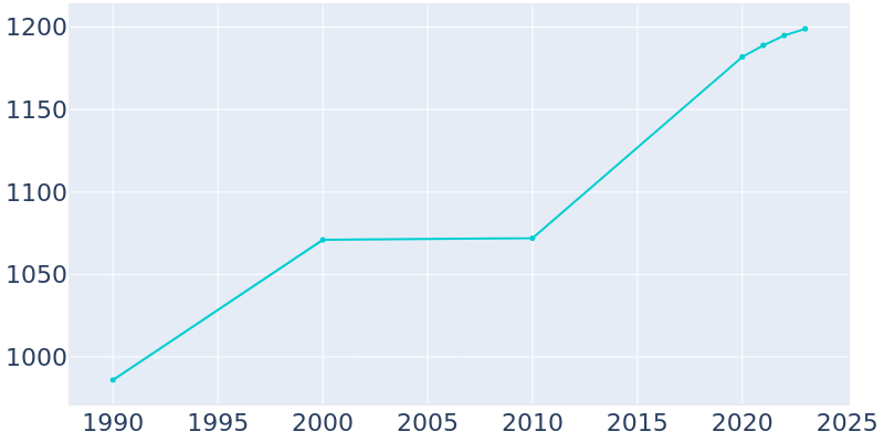 Population Graph For Lakeview, 1990 - 2022