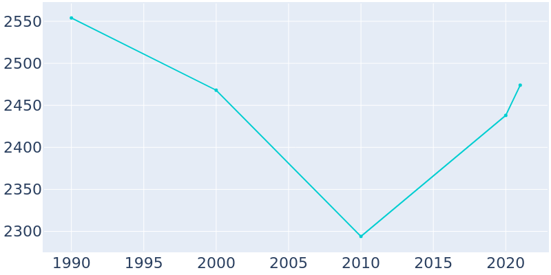 Population Graph For Lakeview, 1990 - 2022