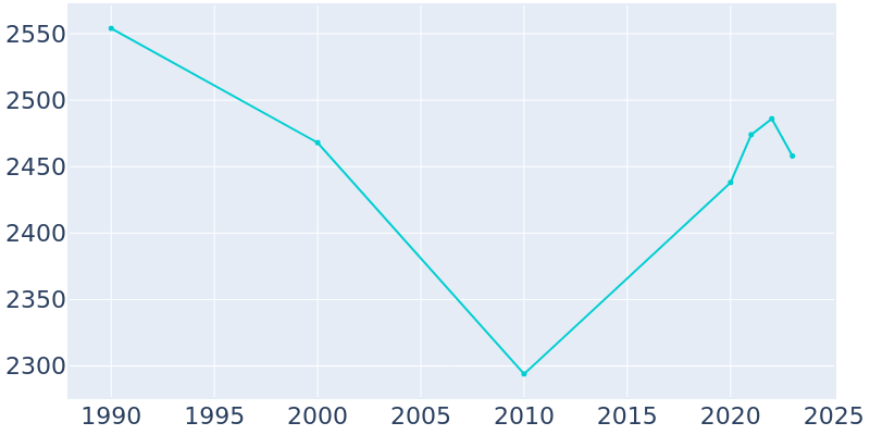 Population Graph For Lakeview, 1990 - 2022