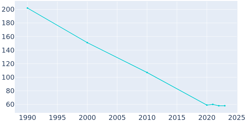 Population Graph For Lakeview, 1990 - 2022