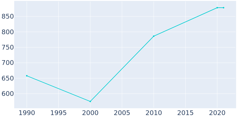 Population Graph For Lakeville, 1990 - 2022