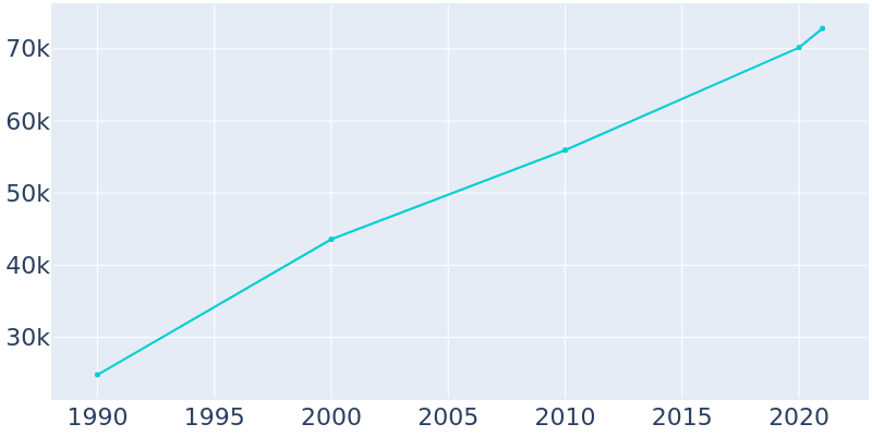 Population Graph For Lakeville, 1990 - 2022