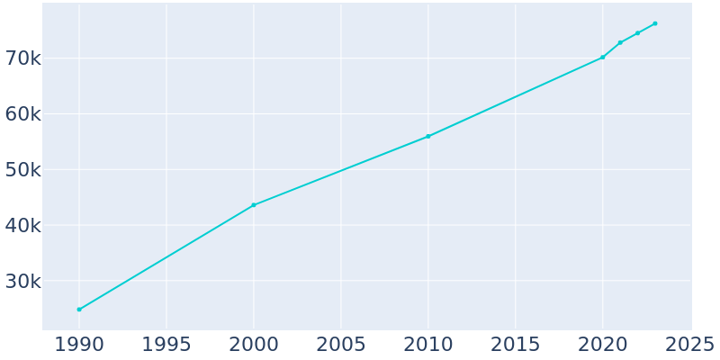 Population Graph For Lakeville, 1990 - 2022