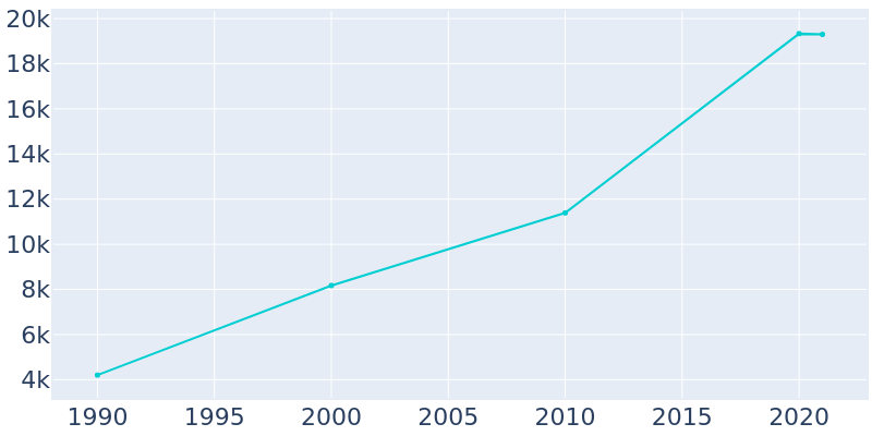 Population Graph For Lakeway, 1990 - 2022