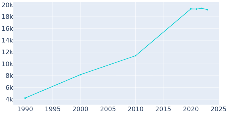 Population Graph For Lakeway, 1990 - 2022