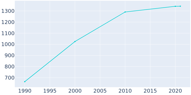 Population Graph For Lakewood Club, 1990 - 2022