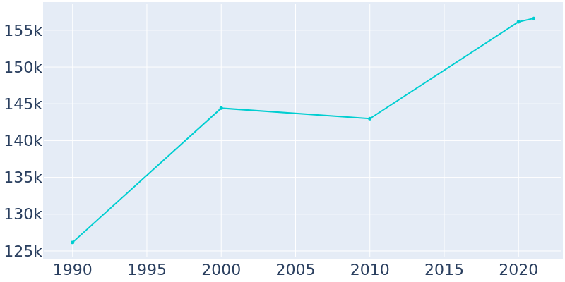 Population Graph For Lakewood, 1990 - 2022
