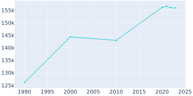 Population Graph For Lakewood, 1990 - 2022