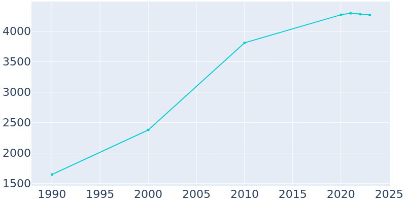 Population Graph For Lakewood, 1990 - 2022